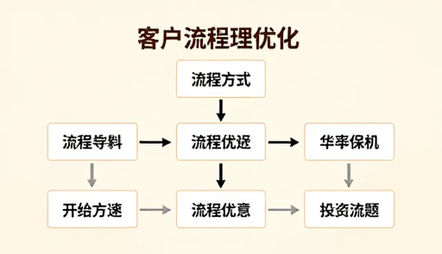 项目财税处理中的流程优化实践与价值分析
